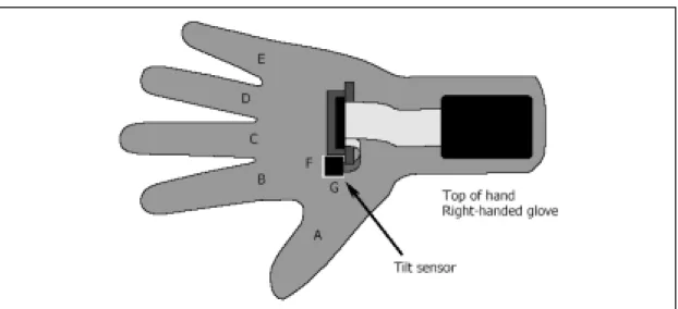 Figure 12 - The positions of sensors in the data 