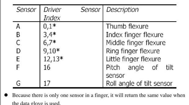 Figure 13. By getting the new information, we can determine which finger is flexural  or straight, where the palm rolls to left or right, or where the palm pitches to up or  down