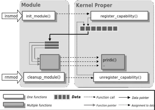 Figure 9 shows how function calls and function pointers are used in a module to add  new functionality to a running kernel