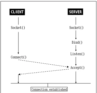 Figure 7: Establishing Socket Connections  