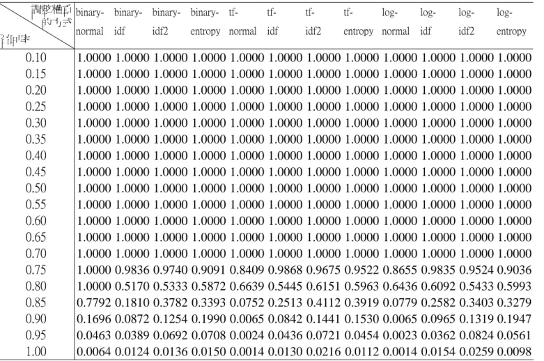 表 4-12  12 種調整權重的方式在不同召回率下之精確率(在判斷完全相同試題的情況時)          調整權重  的方式  召回率  binary- normal  binary- idf  binary- idf2  binary-  entropy  tf-  normal tf-  idf  tf-  idf2  tf-  entropy log-  normal  log- idf  log- idf2  log-  entropy 0.10  1.0000 1.0000 1.0000 1.