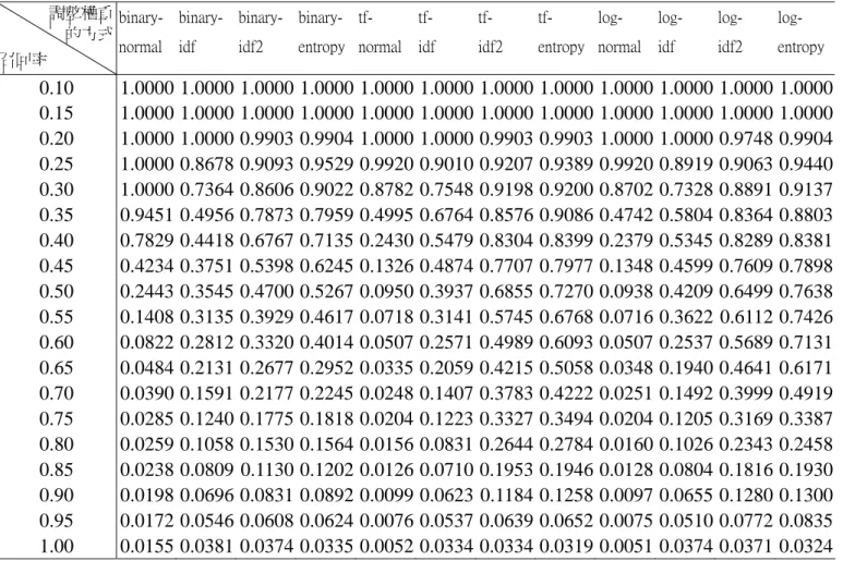 表 4-16  12 種調整權重的方式在不同召回率下之精確率(在判斷部分相似試題的情況時)         調整權重  的方式  召回率  binary- normal  binary- idf  binary- idf2  binary-  entropy  tf-  normal tf-  idf  tf-  idf2  tf-  entropy log-  normal  log- idf  log- idf2  log-  entropy 0.10  1.0000 1.0000 1.0000 1.0