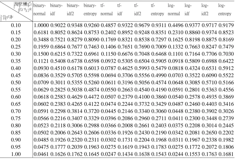 表 4-18  12 種調整權重的方式在不同召回率下之精確率(在判斷些微相似試題的情況時)         調整權重  的方式  召回率  binary- normal  binary- idf  binary- idf2  binary-  entropy  tf-  normal tf-  idf  tf-  idf2  tf-  entropy log-  normal  log- idf  log- idf2  log-  entropy 0.10  1.0000 0.9022 0.9348 0.9