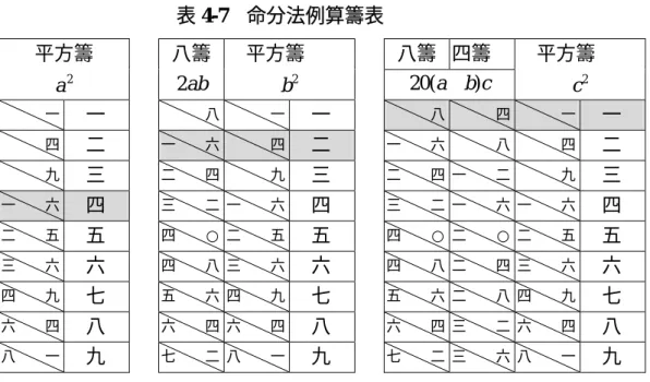 表 4-7  命分法例算籌表  八籌 四籌 平方籌  a  2 八籌 ab2  平方籌 b  2 20 ( a + b ) c  平方籌 c  2           一   一              八            一  一              八           四           一   一            四   二    一    六           四  二    一      六           八           四   二           