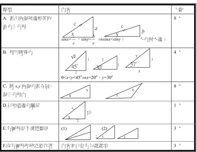 表 4-3-3 ：預測函數遞增及遞減的性質遷移題的作答圖示分類表 控制組控制組控制組 控制組  類型 內容 人數 A.  畫出兩個斜邊相等的 直角三角形 sinx= a c ，siny= b c   fisinx&lt;siny；            大角對大邊；  8 人  B