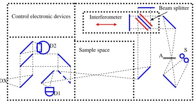 Fig. 3 – 1. Experimental setup of the fourier transform infrared spectrometer  (BRUKER IFS 66v/s)