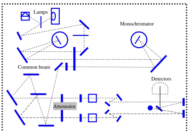 Fig. 3 – 2. Experimental setup of the UV/VIS/NIR spectrometer (Perkin Elmer  Lambda 900)