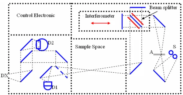 圖 3.1.1 FTIR spectrometer 裝置圖。其中 S:光源，A:光圈，D1 及 D2: