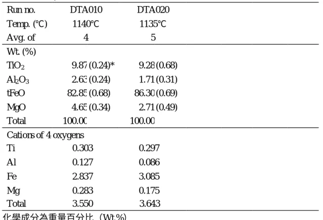 表 3-2（續）、鐵鎂尖晶石化學成分表  Run no.  DTA010  DTA020  Temp. (℃)  1140℃  1135℃  Avg. of  4  5  Wt