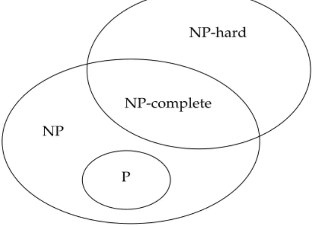 Figure 2.1 The relation of P, NP, NP-hard and NP-complete