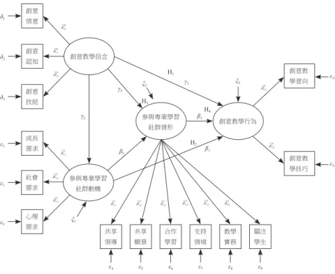 圖 1  創意教學信念研究架構圖 參、研究設計一、研究架構本研究架構如圖 1 所示，依據本研究文獻部分的推導，欲檢驗的四個假設如下。假設一: 創意教學信念與創意教學行為之間具有正向的直接影響效果。假設二：創意教學信念可透過參與專業學習社群動機對創意教學行為產生間接影響。假設三：創意教學信念可透過參與專業學習社群情形對創意教學行為產生間接影響。假設四：創意教學信念可透過參與專業學習社群動機，再透過參與專業學習社群的情形而對創意教學行為產生間接影響。創意情意δ1創意認知δ2創意技能δ3創意教學信念λχ11λχ2