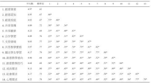 表 1  觀察指標間的相關係數矩陣 平均數 標準差 1 2 3 4 5 6 7 8 9 10 11 12 13 1. 創意情意 4.97 .61 2. 創意認知 4.95 .67 .80* 3
