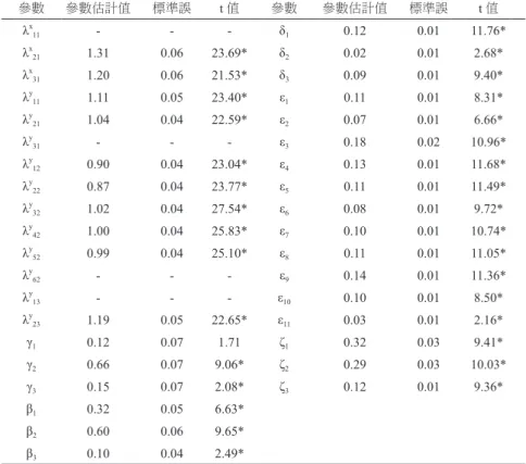 表 2 估計參數顯著性考驗及係數摘要 參數 參數估計值 標準誤 t 值 參數 參數估計值 標準誤 t 值 λ x 11 - - - δ 1 0.12 0.01 11.76* λ x 21 1.31 0.06 23.69* δ 2 0.02 0.01 2.68* λ x 31 1.20 0.06 21.53* δ 3 0.09 0.01 9.40* λ y 11 1.11 0.05 23.40* ε 1 0.11 0.01 8.31* λ y 21 1.04 0.04 22.59* ε 2 0.07 0.01
