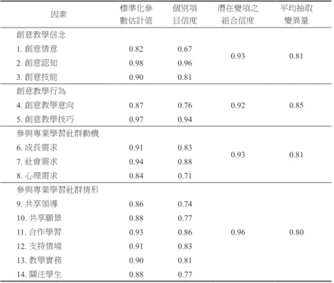 表 3  模式參數估計考驗與內在品質考驗 因素 標準化參 數估計值 個別項目信度 潛在變項之組合信度 平均抽取變異量 創意教學信念 0.93 0.811. 創意情意0.820.67 2