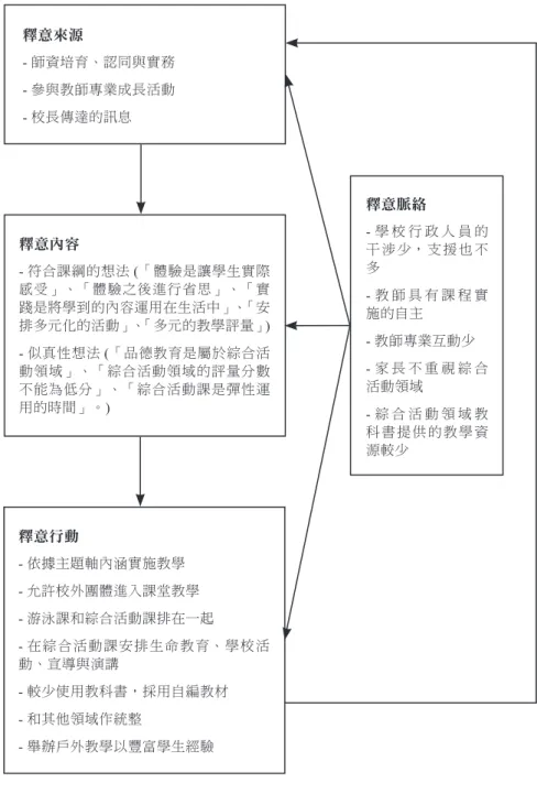 圖 1  綜合活動領域教師的釋意歷程 資料來源：研究者自行整理釋意來源- 師資培育、認同與實務- 參與教師專業成長活動- 校長傳達的訊息釋意內容 - 符合課綱的想法 (「體驗是讓學生實際感受」、「體驗之後進行省思」、「實踐是將學到的內容運用在生活中」、「安排多元化的活動」、「多元的教學評量」)- 似真性想法 (「品德教育是屬於綜合活動領域」、「綜合活動領域的評量分數不能為低分」、「綜合活動課是彈性運用的時間」。)釋意行動- 依據主題軸內涵實施教學- 允許校外團體進入課堂教學- 游泳課和綜合活動課排在一起- 