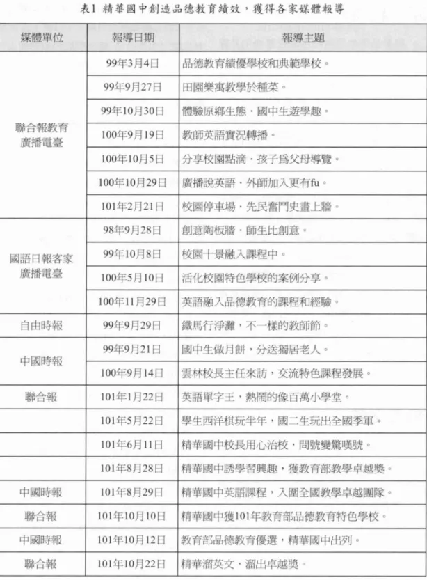 表 l 精華園中創造品德教育績效，獲得各家媒體報導 媒體單位 報導日期 報導主題 99年3 月 4 日 品德教育績優學校和典範學校。 99年9 月 27 日 田園樂寓教學於種菜。 99年 10月 30 日 體驗原鄉生態﹒國中生遊學趣。 聯合報教育 100年9 月 19 日 教師英語質況轉播。 廣播電臺 100年 10月 5 日 分享校園點滴﹒孩子為父母導覽。 100年 10月 29 日 廣播說英語﹒外師加入更有扣。 L01 年2 月 21 日 校園停車場﹒先民奮鬥史畫上牆。 98年9 月 28 日 創意陶板