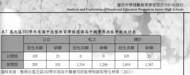 表 7 基北區 102 學年度國中技藝教育學程還請高中職實用技能學程統計表 公立 私立 總計 招生名額 缺額 招生名額 缺額 招生名額 缺額 日間部 105 23 。 。 105 23 夜間部 205 101 1 , 534 1 , 266 1 , 844 1 , 367 資料來源:整理自基北區 102學年度高中職實用技能學程錄取學生榜單(2 013 ) 根據臺北市國民中學技藝教育資源 網(2014 )分析，臺北區 102學年度技藝 班學生選讀實用技能學程人數，共計招 生380名，公立高職日、夜間部各招40