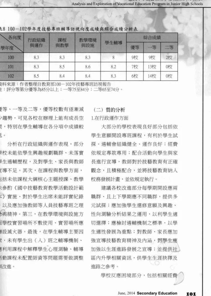 表 8 100-102 學年度技藝專班輔導訪視向度成績典綜合成績分析表 X 行政組織 課程 教學環境 綜合成績學生輔導輿運作與教學與設施優等等 二等 1∞ 8 .3 8 .3 8 .3 8 9校 9校 2校 101 8.3 8.5 8.6 8.2 7校 13校 0校 1個 8 .5 8 .4 8 .4 8 .3 6校 14校 0校 資料來源:作者整理自教育部 l ∞ -102年技藝專班訪視報告 註:評分等第分優等為 85分以上;一等 75至84分;二等 65至74分。 優等、一等及二等，優等校數有逐漸減 少