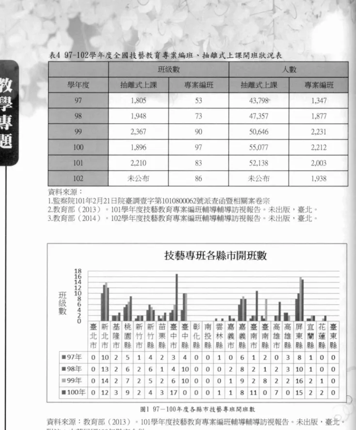 表 4 97-102 學年度全國技藝教育專案編班、抽離式上課間班狀況表 班級數 人數 學年度 抽離式上課 專案編班 抽離式上課 專案編班 97 1 , 805 53 43 , 798 1 , 347 98 1 , 948 73 47 , 357 1 , 877 99 2 ,3 67 90 50μ6 2 , 231 1∞ 1 , 896 97 55 , 077 2 , 212 101 2 , 210 83 52 , 138 2 , 003 102 未公布 86 未公布 1 , 938 資料來源: I.監察院 