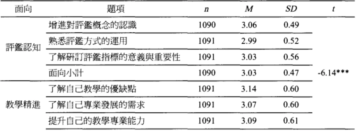 表 10 95 、 96學年度教師參與制定評鑑規準之卡方考驗 教師 96學年度 (n =109 1) % 72.04如phkpLPrtsbeh95學年度 (n=843)%54.69參與制定評鑑規準 x 2n786n461E豆豆E 否 ***p<.OOI 62.56***27.9630545.31382 的平均數(3 .10) 高於評鑑認知(3 .03 ) (t=-6.14 ' p<.OOI) 。由此推知，教師參與 教專評鑑，較易感受到對自己教學的效益 o 雖說評鑑知能可透過研習加以強化，孫志麟 