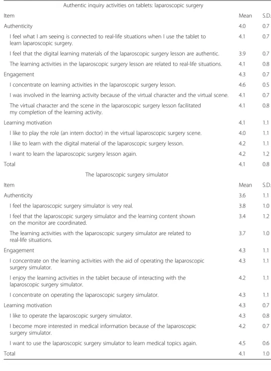 Table 2 Summary of students ’ perceptions of the laparoscopic surgery lesson and the simulator