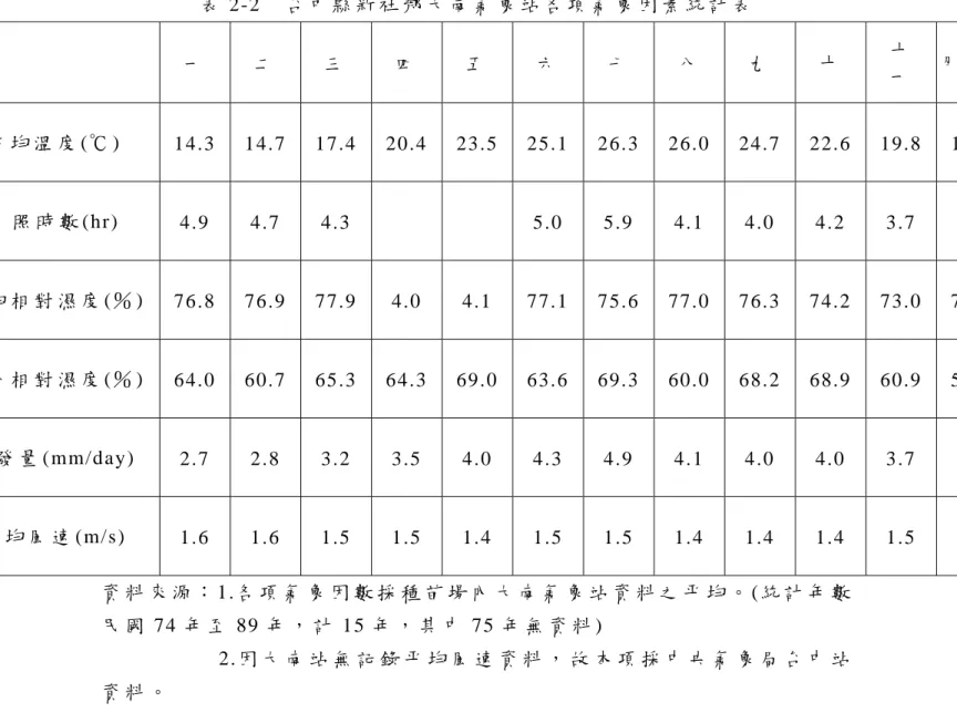 表 2-2  台 中 縣 新 社 鄉 大 南 氣 象 站 各 項 氣 象 因 素 統 計 表   一   二   三   四   五   六   七   八   九   十   十   一   十月 二 平 均 溫 度 (℃ )  14 
