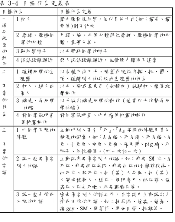 表 3-4  目 標 行 為 定 義 表   目標行為  目標行為定義  1 抱人  雙手環抱住同學，但以其他方式(如：搭肩、搭 背等)則不計次  2 磨蹭、摩擦同 學的身體  用頭、臉、手等身體部位磨蹭、摩擦同學的身體，靠著不算。  3 勒同學脖子  以手臂勒同學的脖子 一 過分親密的 動 作 4 談話距離過近  與人說話距離過近，在情境中顯得不適當  1 碰觸同學的生 殖器  以各種方法用手、膝蓋或腿做出摸、抓、戳、頂、碰觸別人的屁股或生殖器的行為  2 打人、踢人或 傷人  以手、腳或拿東西（如掃把）