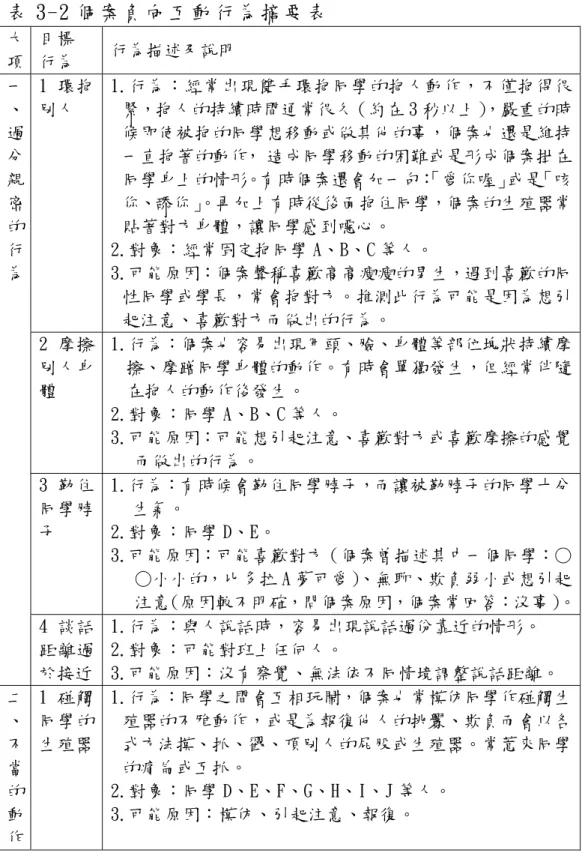 表 3-2 個 案 負 向 互 動 行 為 摘 要 表   大 項  目標 行為  行為描述及說明  1 環抱 別人  1.行為：經常出現雙手環抱同學的抱人動作，不僅抱得很緊，抱人的持續時間通常很久（約在 3 秒以上），嚴重的時 候即使被抱的同學想移動或做其他的事，個案也還是維持 一直抱著的動作， 造成同學移動的困難或是形成個案掛在 同學身上的情形。有時個案還會加一句： 「愛你喔」或是「咳 你、舔你」 。再加上有時從後面抱住同學，個案的生殖器常 貼著對方身體，讓同學感到噁心。  2.對象：經常固定抱同學 A