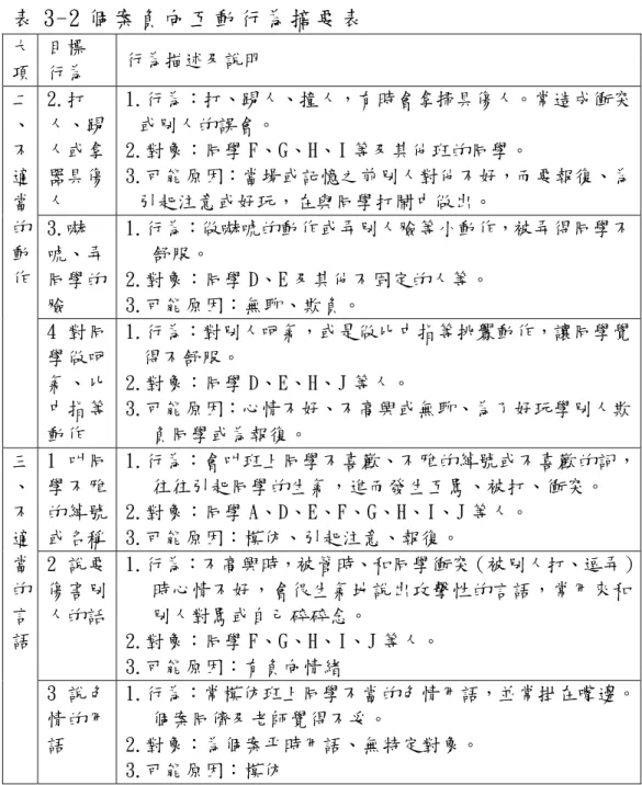 表 3-2 個 案 負 向 互 動 行 為 摘 要 表   大 項  目標 行為  行為描述及說明  2.打 人、踢 人或拿 器具傷 人  1.行為：打、踢人、撞人，有時會拿掃具傷人。常造成衝突或別人的誤會。 2.對象：同學 F、G、H、I 等及其他班的同學。 3.可能原因：當場或記憶之前別人對他不好，而要報復、為引起注意或好玩，在與同學打鬧中做出。  3.嚇 唬、弄 同學的 臉  1.行為：做嚇唬的動作或弄別人臉等小動作，被弄得同學不舒服。 2.對象：同學 D、E 及其他不固定的人等。  3.可能原因：無