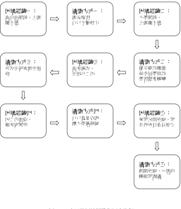 圖 4-1  定日的困境經驗與因應歷程  四、  定日學習成功的關鍵因素  比起許多聽障朋友，定日的求學、工作歷程，看似一帆風順，實則遭遇 許多困境與起伏；定日認為目前的成就固然是自己盡最大的努力，發揮最大 的潛能，然而也有不少運氣成分存在。大致而言，遇到困境時，定日有以下困境經驗一： 高中前階段，上課聽不懂 適應方式一： 課後複習 自己不斷努力困境經驗二： 大學階段， 上課聽不懂 適應方式二： 接受戴助聽器 尋求同學協助 學習態度轉變 困境經驗三： 高考錄取， 至銀行工作 適應方式三： 爭取至研究單位服務