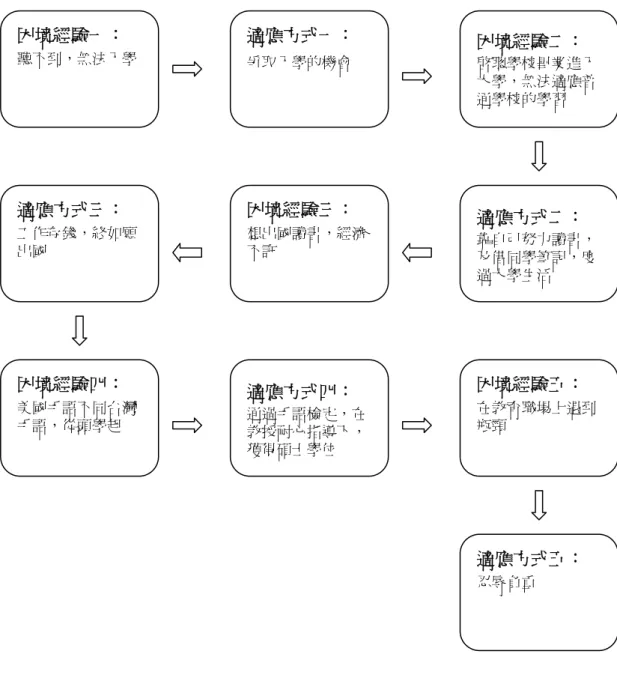 圖 4-4 江孜的困境經驗與困境適應  大學畢業後，因家庭經濟無法支持江孜出國留學，因此江孜先工作存錢， 憑自己的力量如願到美國讀書。在美國就讀研究所時，重新學習美國手語，困境經驗一： 聽不到，無法入學 適應方式一： 爭取入學的機會 困境經驗二：  啟聰學校畢業進入大學，無法適應普通學校的學習 適應方式二： 靠自己努力讀書，及借同學筆記，度過大學生活 困境經驗三： 想出國讀書，經濟不許 適應方式三： 工作存錢，終如願出國 困境經驗五： 在教育職場上遇到瓶頸 適應方式四： 通過手語檢定，在教授耐心指導下，獲得