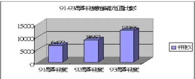 圖 2-3 圖書流通量統計  (六)各類館藏圖書概況(總冊數：34074 冊)       1、圖書資料細項：如圖 2-4 所示。  各類館藏圖書概況 應用科學類, 6.75% 中國史地類, 6.07%世界史地類, 6.39%語文類, 34.08%總類, 7.70% 哲學類, 9.52%其他, 0.53%美術類, 7.70% 自然科學類, 7.68%宗教類, 2.01%社會科學類, 11.58% 總類 哲學類宗教類 自然科學類應用科學類社會科學類中國史地類世界史地類 語文類 美術類 其他 圖 2-4  各類