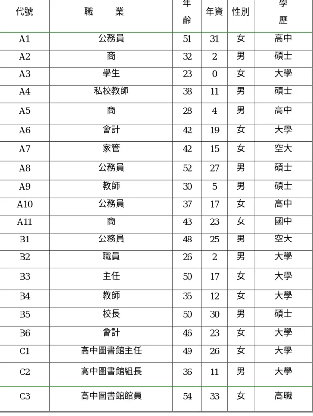 表 4-1 受訪者背景資料表  代號  職          業  年  齡  年資 性別  學  歷  A1  公務員  51 31 女  高中  A2  商  32 2 男  碩士  A3  學生  23 0 女  大學  A4  私校教師  38 11 男  碩士  A5  商  28 4 男  高中  A6  會計  42 19 女  大學  A7  家管  42 15 女  空大  A8  公務員  52 27 男  碩士  A9  教師  30 5 男  碩士  A10  公務員  37 17 