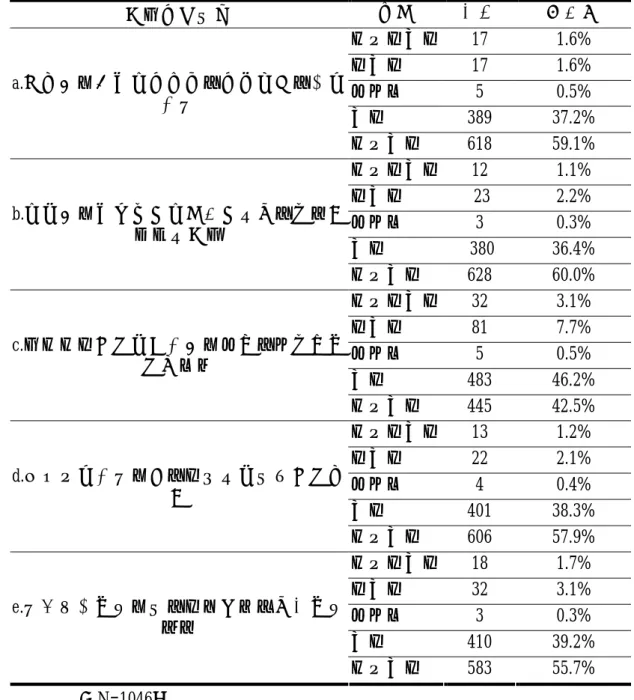 表 4-4-6 學校圖書館應具備之功能：生活教育功能  分析統計表  生活教育功能  組別  人數  百分比  非常不同意  17  1.6%  不同意  17  1.6%  未填答  5  0.5%  同意  389  37.2% a.進入圖書館應放輕腳步，輕聲細語，排隊借閱  非常同意  618  59.1%  非常不同意  12  1.1%  不同意  23  2.2%  未填答  3  0.3%  同意  380  36.4% b.拿取圖書應依規定放回指定位置，養成物歸原位習慣  非常同意  628