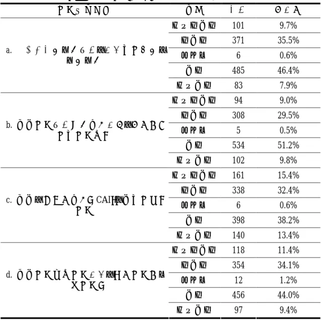 表 4-5-2 學校圖書館學習功能滿意度  分析統計表  學習功能項目  組別  人數  百分比  非常不滿意  101  9.7%  不滿意  371  35.5%  未填答  6  0.6%  滿意  485  46.4%   a