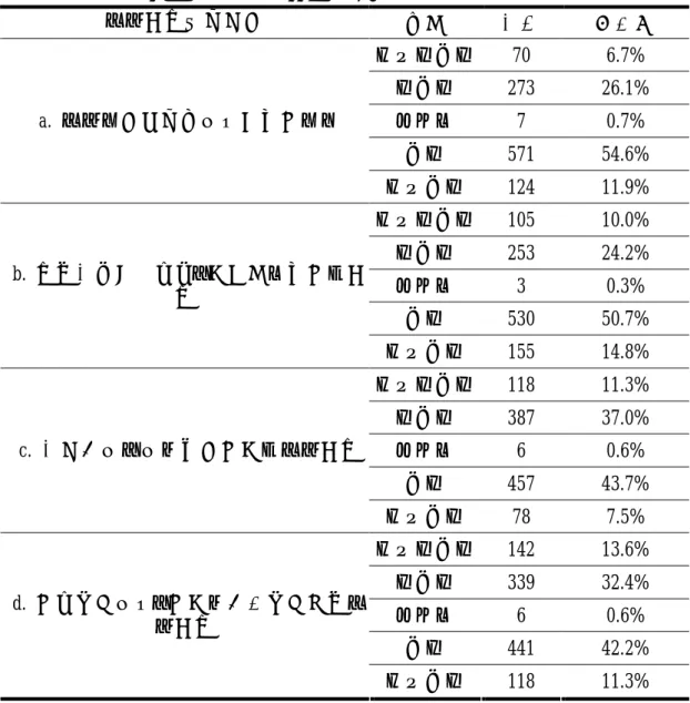 表 4-5-3 學校圖書館參考諮詢功能滿意度  分析統計表  參考諮詢功能項目  組別  人數  百分比  非常不滿意  70  6.7%  不滿意  273  26.1%  未填答  7  0.7%  滿意  571  54.6%   a