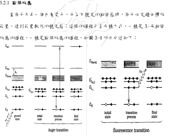 圖 3-4    歐傑效應與光效應 