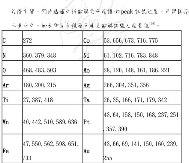 表 3-2  常用原子歐傑訊號能量值 