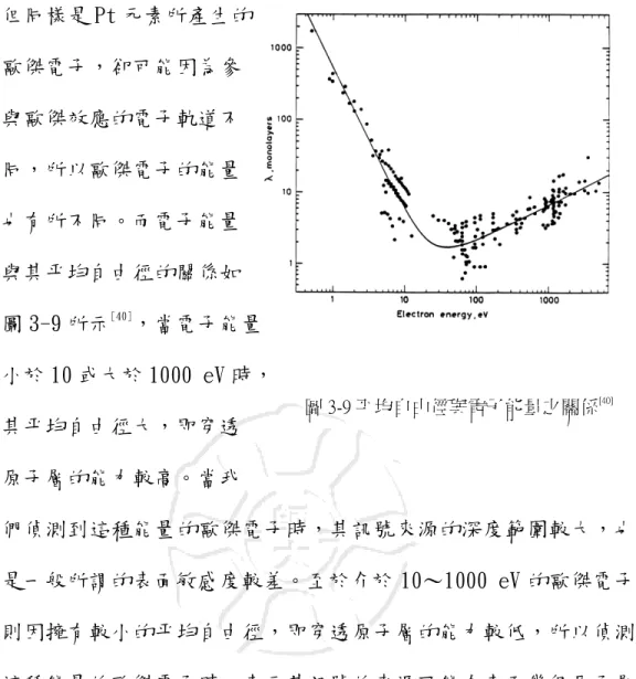 圖 3-9 平均自由徑與電子能量之關係 [40] 但同樣是 Pt 元素所產生的 歐傑電子，卻可能因為參 與歐傑效應的電子軌道不 同，所以歐傑電子的能量 也有所不同。而電子能量 與其平均自由徑的關係如 圖 3-9 所示[40]，當電子能量 小於 10 或大於 1000 eV 時，  其平均自由徑大，即穿透  原子層的能力較高。當我  們偵測到這種能量的歐傑電子時，其訊號來源的深度範圍較大，也就 是一般所謂的表面敏感度較差。至於介於 10～1000 eV 的歐傑電子， 則因擁有較小的平均自由徑，即穿透原子層的能