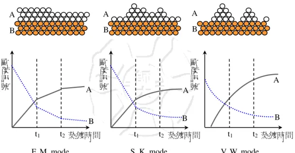 圖 3-10  歐傑訊號與成長模式之關係圖 [63] 