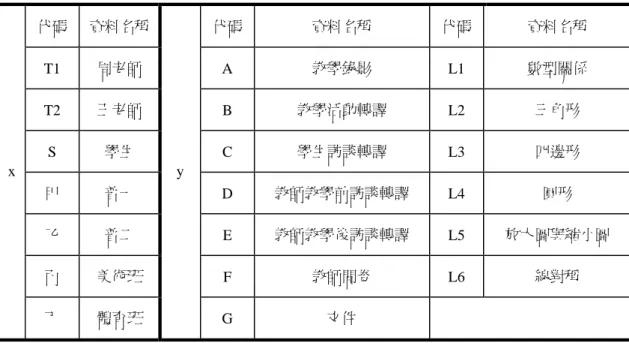 表 3-2：資料項目的編碼代號 