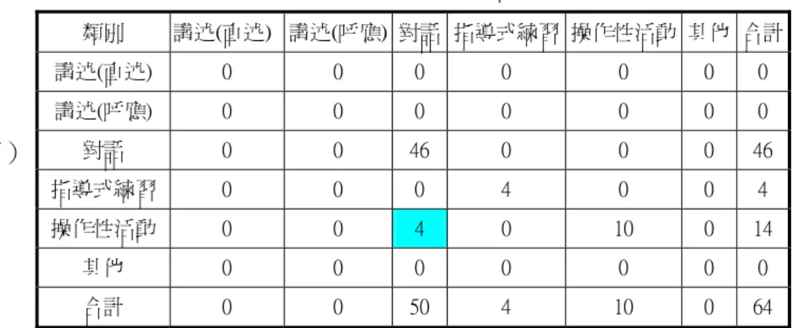 表 3-12：操作性活動的表層六項類別時間統計結果  Coder 2（另一位登錄者）  Coder 1（研究者） 關於系統裡層分析細目的 K 值計算結果，請參見附錄四（6）至（7）。其中，在普 一的裡層分析中， 「學科內涵」的時間統計結果（如表 3-13），它的 K 值是 0.73，「程序 性」為 0， 「概念性」為 0.72。這是因為，兩者針對 5 個有對話的教學片段進行登錄時， 研究者將其中的 1 個教學片段歸類為「程序性」 ，而另一位登錄者將其歸類為「概念性」 （表 3-8 藍色部分） 。致使在計算「