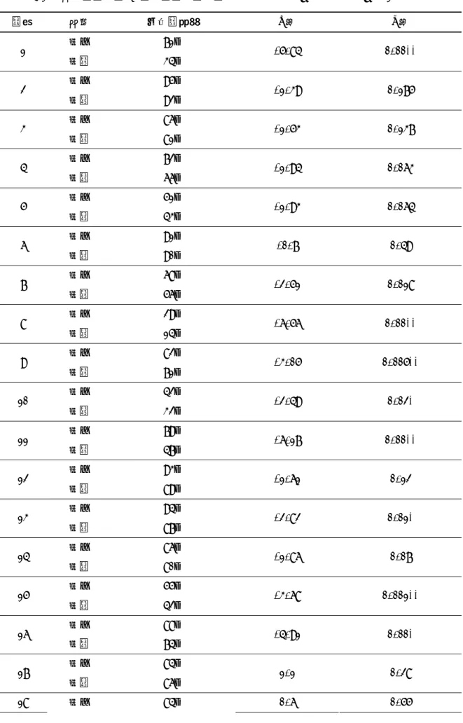 表  3表4-1-3 學測評量試題t考驗達顯著水準之彙整表         *p＜.05   **p＜.01 題號  學校  平均答對率  t 值  p 值  高中  71﹪  1  高職  34﹪  -5.84  0.00**  高中  95﹪  2  高職  92﹪  -1.39  0.175  高中  86﹪  3  高職  81﹪  -1.53  0.137  高中  72﹪  4  高職  66﹪  -1.94  0.063  高中  51﹪  5  高職  43﹪  -1.93  0.064  