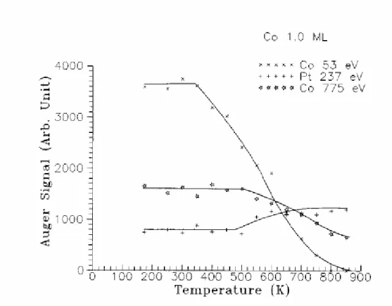 圖 3-19      參考之前實驗室所作 1ML Co/Pt（111）隨溫度變化的 AES 圖形 [18]
