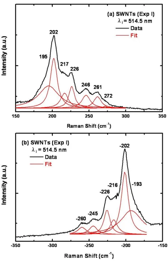圖 5.1.3：雷射波長為 514.5 nm(實驗一)的單壁奈米碳管(a) Stokes 與(b)  anti-Stokes RBM 拉曼光譜。 