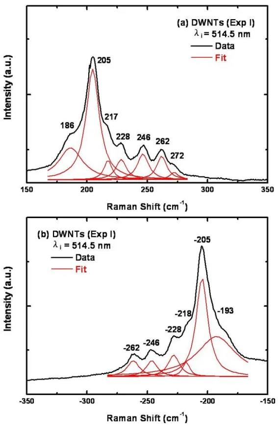 圖 5.2.3：雷射波長為 514.5 nm(實驗一)的雙壁奈米碳管(a) Stokes 與(b)  anti-Stokes RBM 拉曼光譜。 