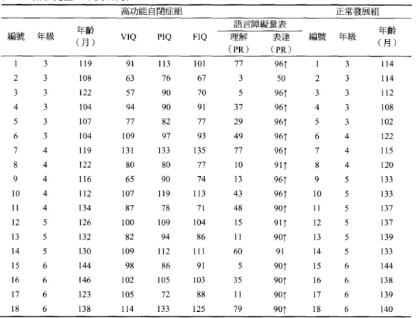表 兩組兒童基本資料列表