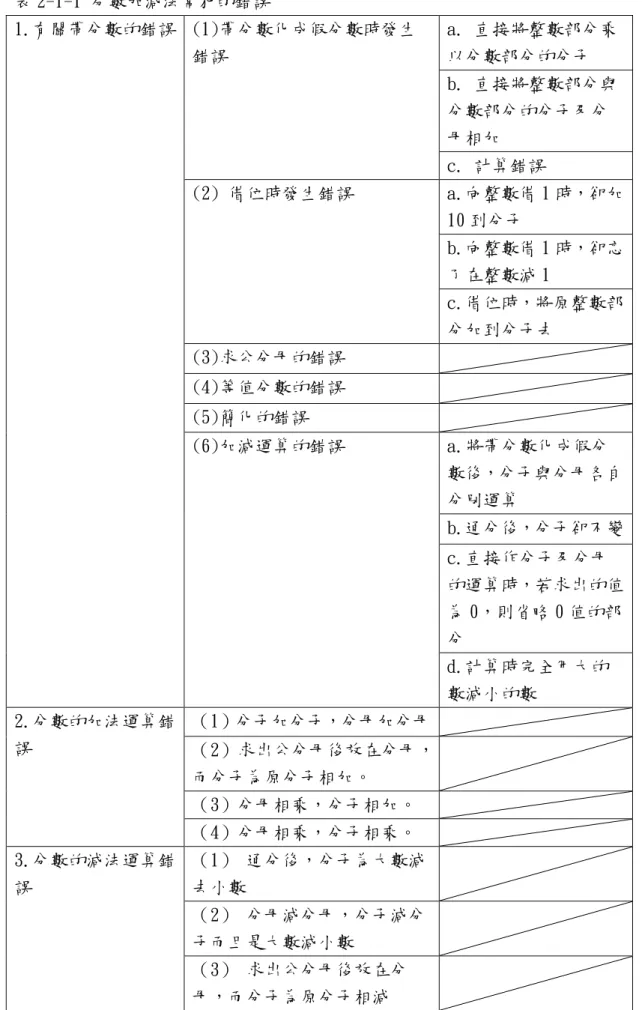 表 2-1-1 分數加減法常犯的錯誤  1.有關帶分數的錯誤  (1)帶分數化成假分數時發生 錯誤  a. 直接將整數部分乘以分數部分的分子  b. 直接將整數部分與 分數部分的分子及分 母相加  c