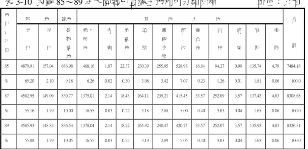 表 3-10  民國 85～89 年大園鄉已登錄土地利用分類面積                  單位：公頃  耕            地  建地  其                他                土                地 地 目  \  年 份  水 田  旱 田  建 物 基  地  雜  * 種 地  寺   廟  墳墓地 道 路  灌 溉 水 路  溜 池  養 魚  池  山 林  溝渠 原 野  堤 防  合 計  85  4879.91  157.04  6