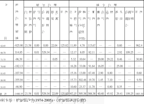 表 3-11  民國 62～93 年大園鄉實際耕地面積變動統計  增    加    面    積  減    少    面    積      年        份 耕 地 面 積 增 減  山  林及  原野  地 開  墾  河  川地  利用  重  劃及  測量  校正  損  害復  舊 其  他 住  宅及  晒場  用地  設  施用  地(包括道路 水路) 工  業用  地 養  魚池  用地  造  林地  流  失 埋  沒  重劃及測量校正  其  他 62-65  -925.90 